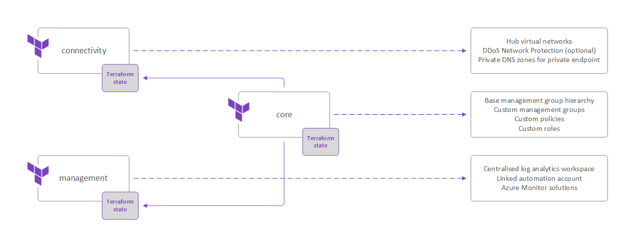 Example root module composition